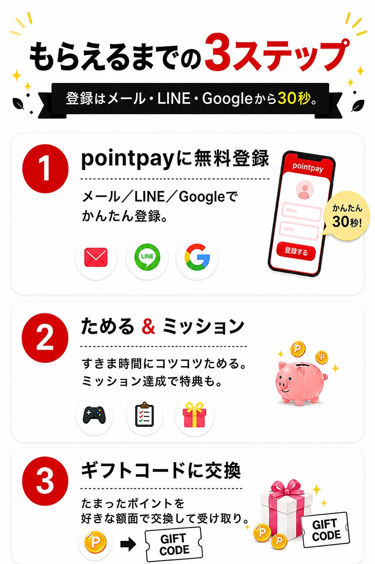 もらえるまで、3ステップ 登録はメール・LINE・Googleから30秒。